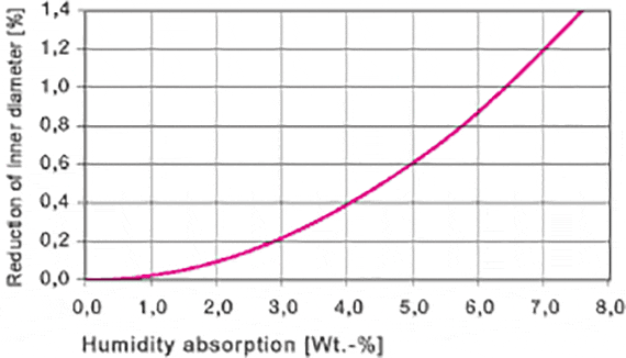 Influencia de la absorción de humedad