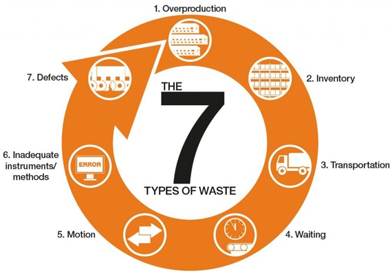 7 tipos de desperdicios