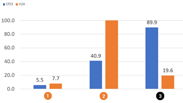 Prueba de desgaste por rotación de iglidur RW370