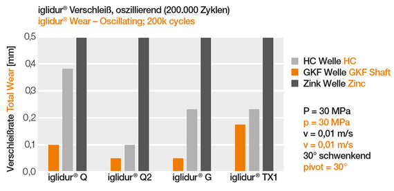Índices de desgaste de GKF