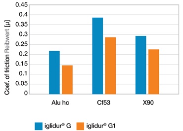 Coeficientes de fricción de iglidur® G e iglidur® G1