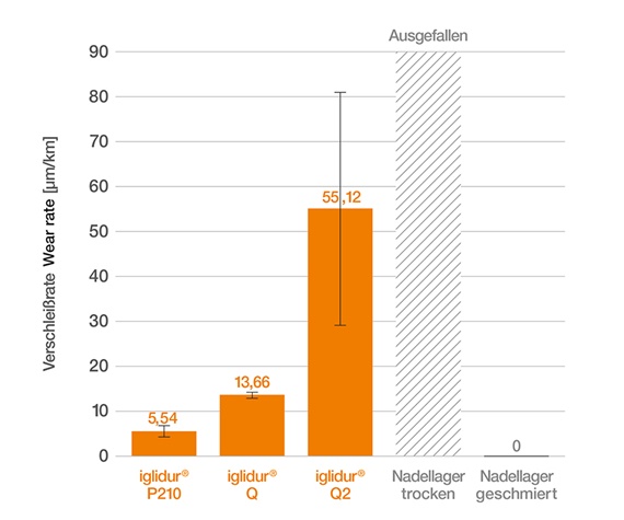 Gráfico: Pruebas de desgaste con movimientos oscilantes