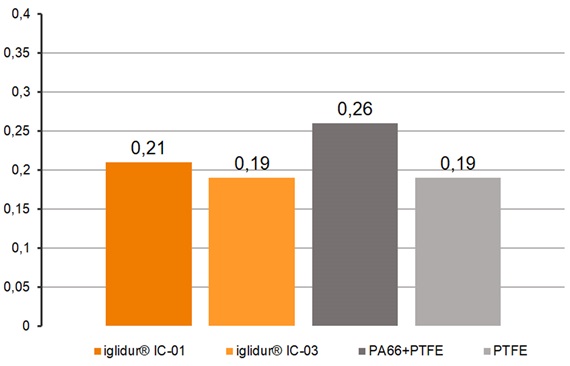 Comparación del coeficiente de fricción: materiales de recubrimiento iglidur, PA66+PTFE y PTFE