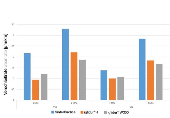 iglidur® sustituye los cojinetes metálicos compuestos
