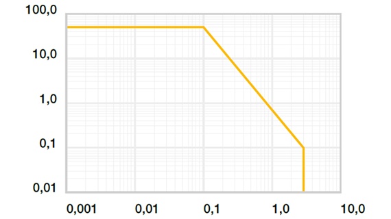 Gráfico 01: valores pv permitidos para rodamientos deslizantes iglidur® L350