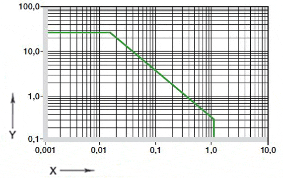 Fig. 01: Valores pv permitidos para cojinetes de deslizamiento iglidur® A180