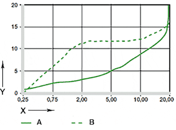 Fig. 07: Desgaste en aplicaciones oscilantes y giratorias