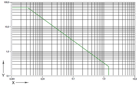Fig. 01: Valores pv permitidos para cojinetes de deslizamiento iglidur® A350