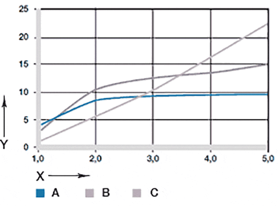 Fig. 07: Desgaste con diferentes materiales de eje