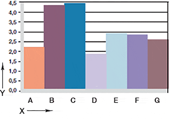 Fig. 06: Desgaste, aplicación giratoria con diferentes materiales de eje