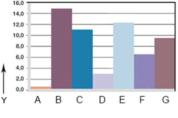Gráfico 06: desgaste, aplicaciones rotatorias con diferentes