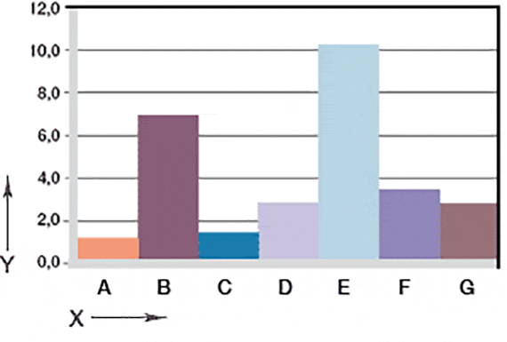 Fig. 06: Desgaste, aplicación giratoria con diferentes materiales de eje