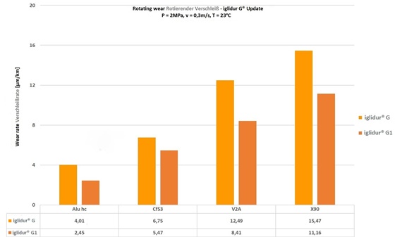 Desgaste rotacional, actualización de iglidur® G