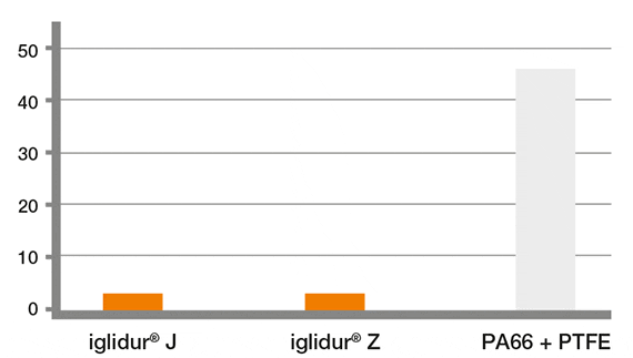 Resultados de la prueba: prueba de desgaste de iglidur® comparado con PA66 + PTFE