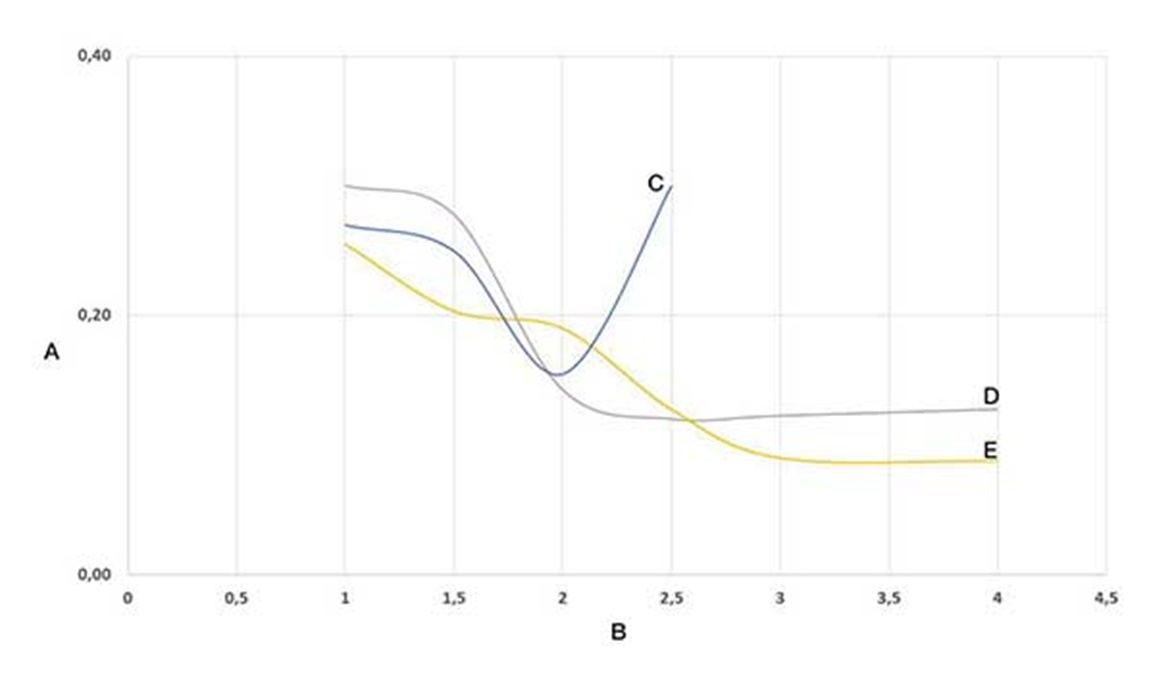 Coeficiente de fricción de iglidur® L350